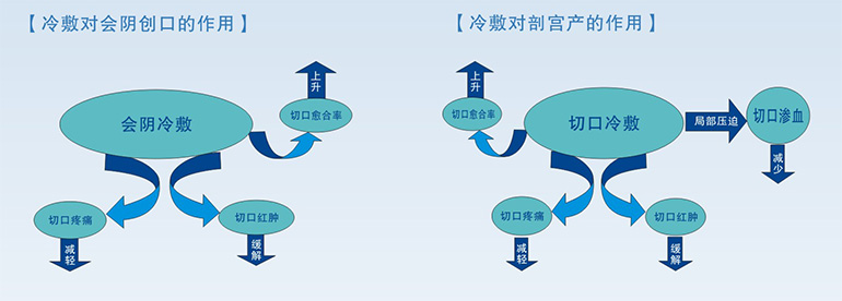 產(chǎn)后計(jì)量敷墊